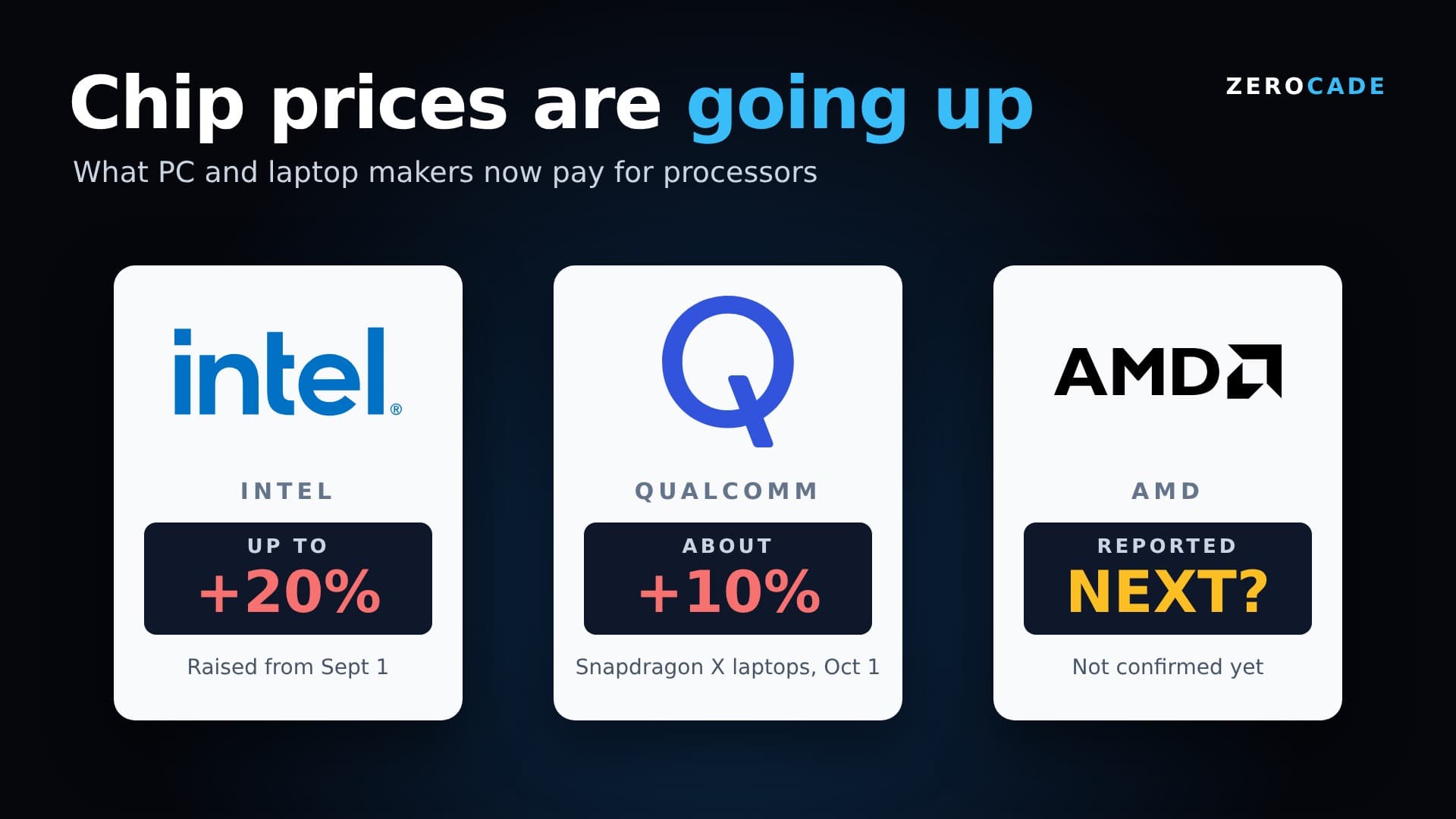 Zerocade graphic: Intel, Qualcomm and AMD logos with Intel up to 20%, Qualcomm about 10% and AMD reportedly next