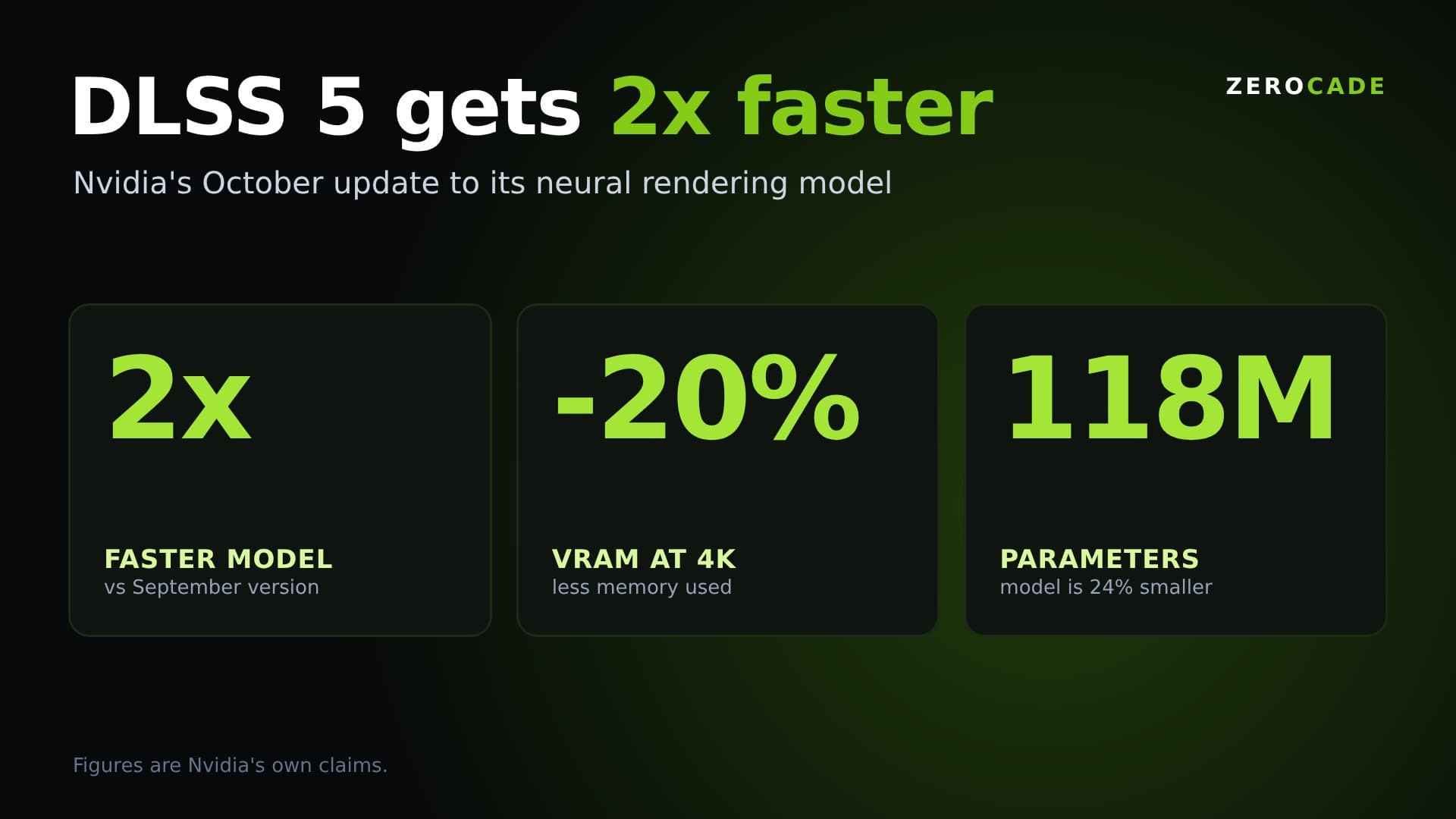 Zerocade graphic: DLSS 5 gets 2x faster, with 20% less VRAM at 4K and a 118 million parameter model