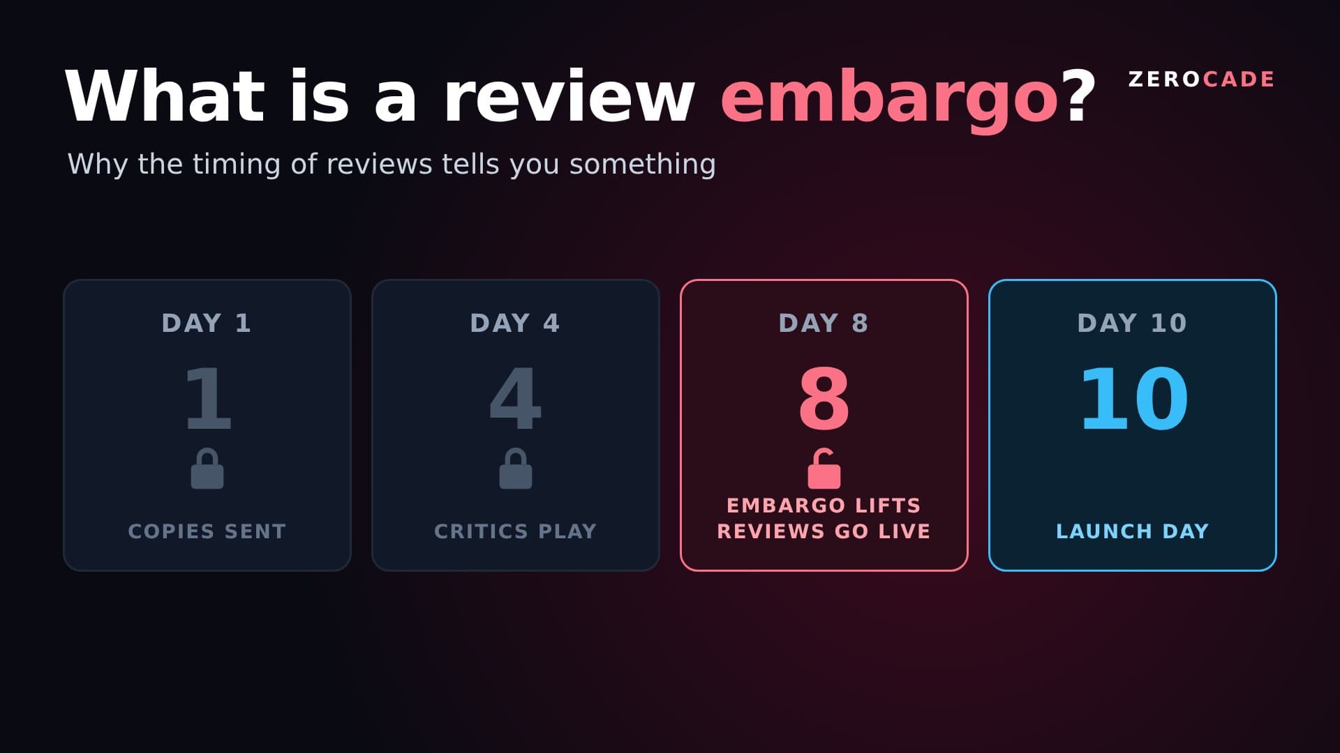 Zerocade graphic: a calendar showing a review embargo lifting before a game's launch day