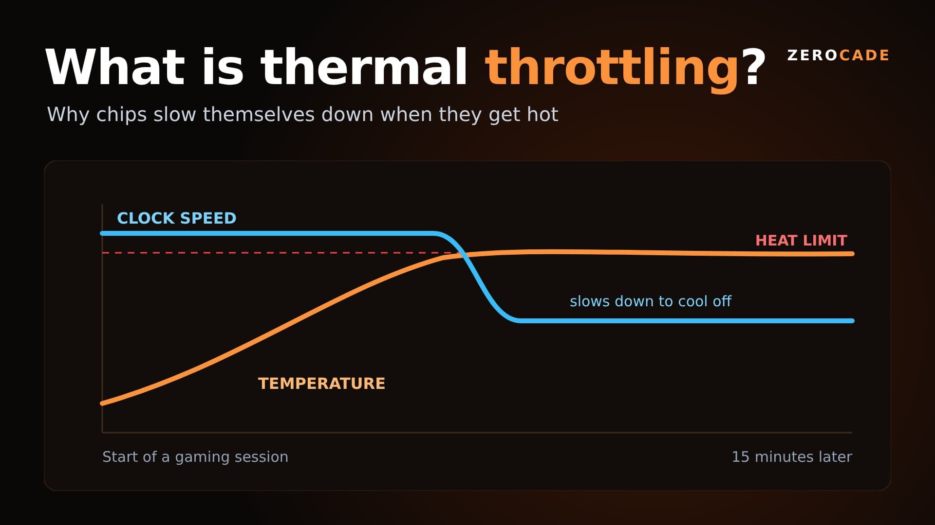 Zerocade graphic: a chip's clock speed dropping as its temperature rises past its limit