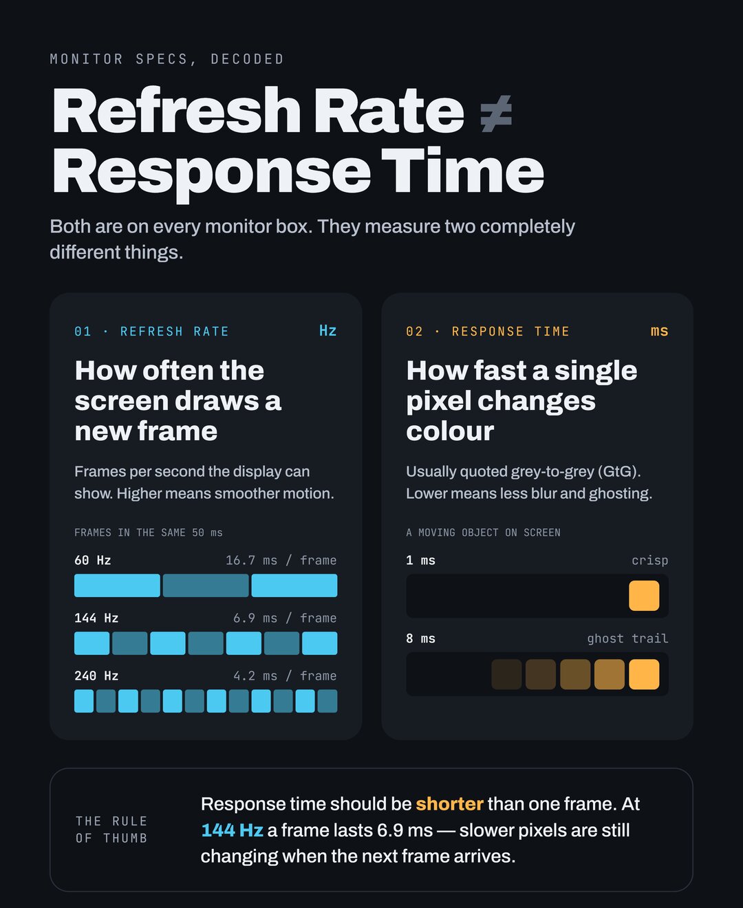 Infographic: refresh rate is how often the screen draws a new frame (16.7ms per frame at 60Hz, 6.9ms at 144Hz, 4.2ms at 240Hz); response time is how fast a pixel changes colour, and slow pixels leave a ghost trail. Rule of thumb: response time should be shorter than one frame.